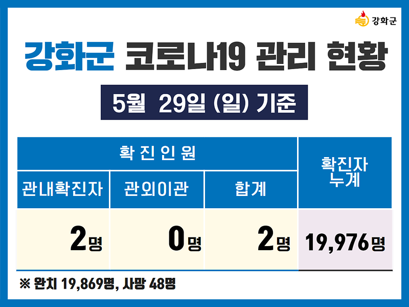 5/29(금) 기준 강화군 코로나19 관리현황을 알려드립니다. 사진